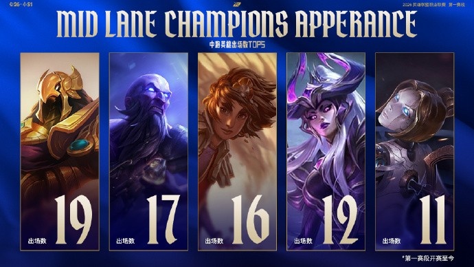 赛事看点:Tarzan数据全面压制naiyou AL首发五人将达成100总胜场