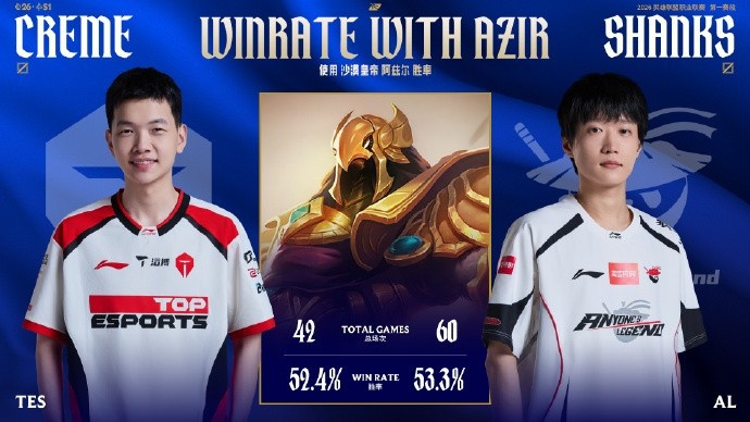 赛事看点:Tarzan数据全面压制naiyou AL首发五人将达成100总胜场