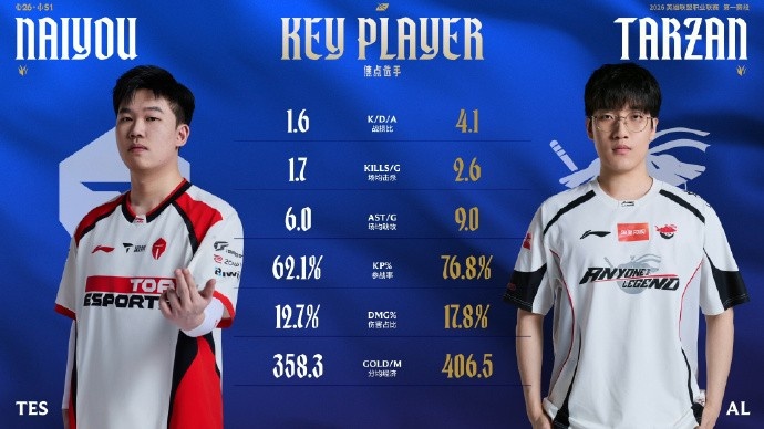 赛事看点:Tarzan数据全面压制naiyou AL首发五人将达成100总胜场