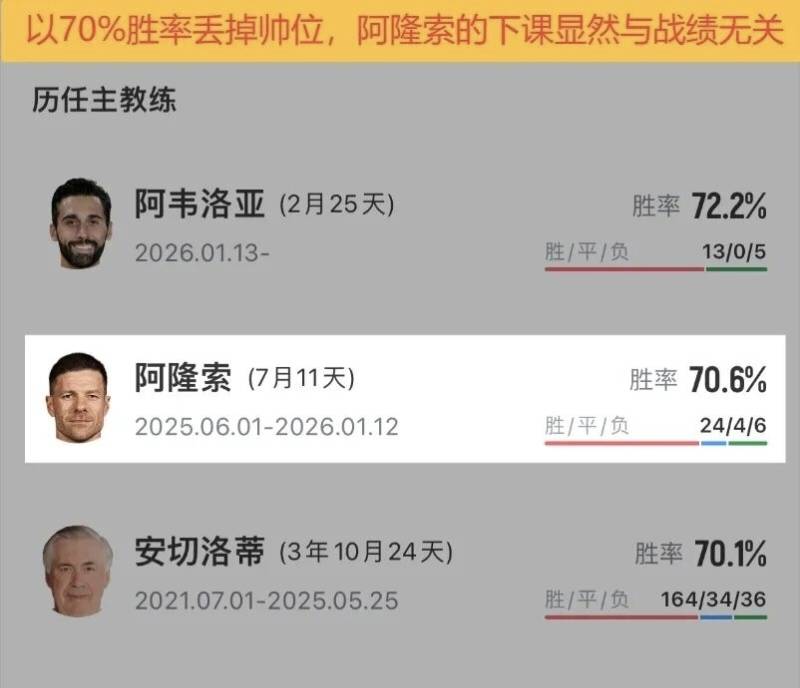 1个孔帕尼救活拜仁，3亿攻击群压垮阿隆索！皇马为何总找不到对的人？